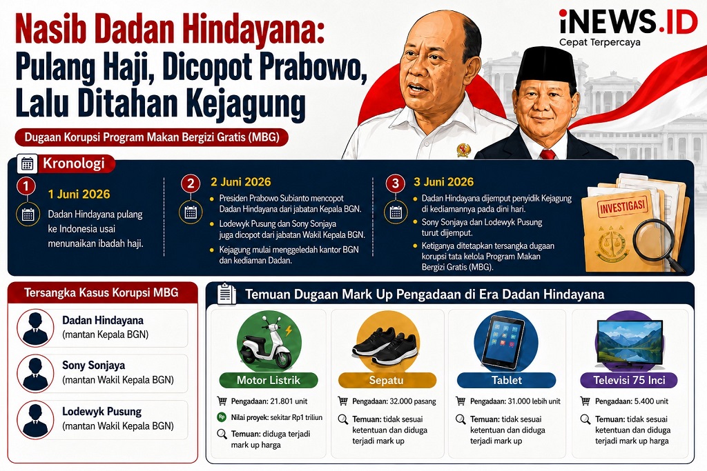 Nasib Dadan Hindayana: Pulang Haji Dicopot Prabowo, Lalu Ditahan Kejagung