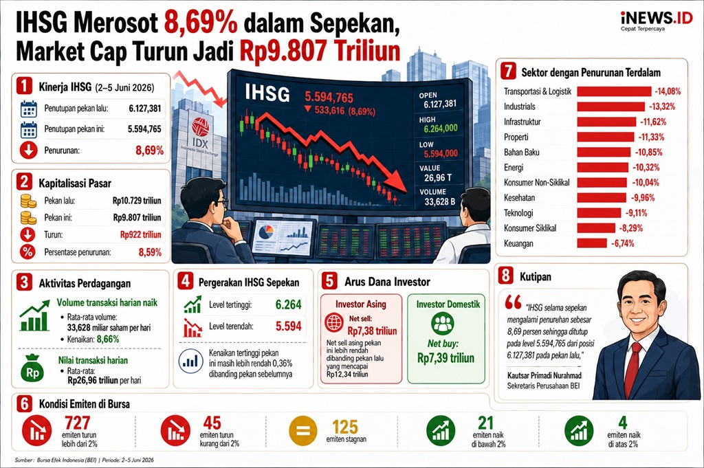 IHSG Sepekan Anjlok 8,6 Persen, Kapitalisasi Pasar Menyusut Jadi Rp9.807 Triliun