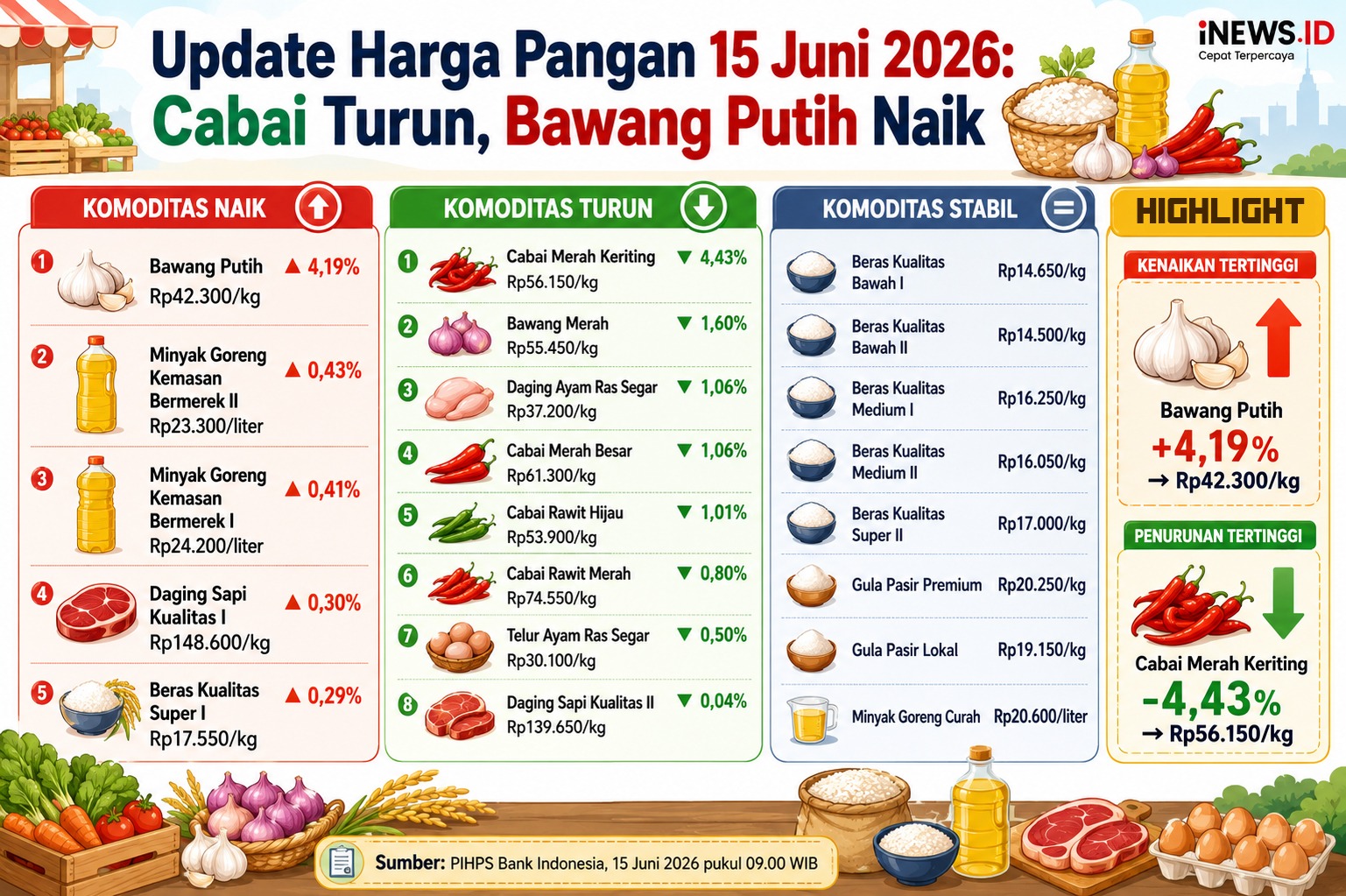 Harga Bawang Putih Naik jadi Rp42.300 per Kg di Awal Pekan, Ini Rinciannya