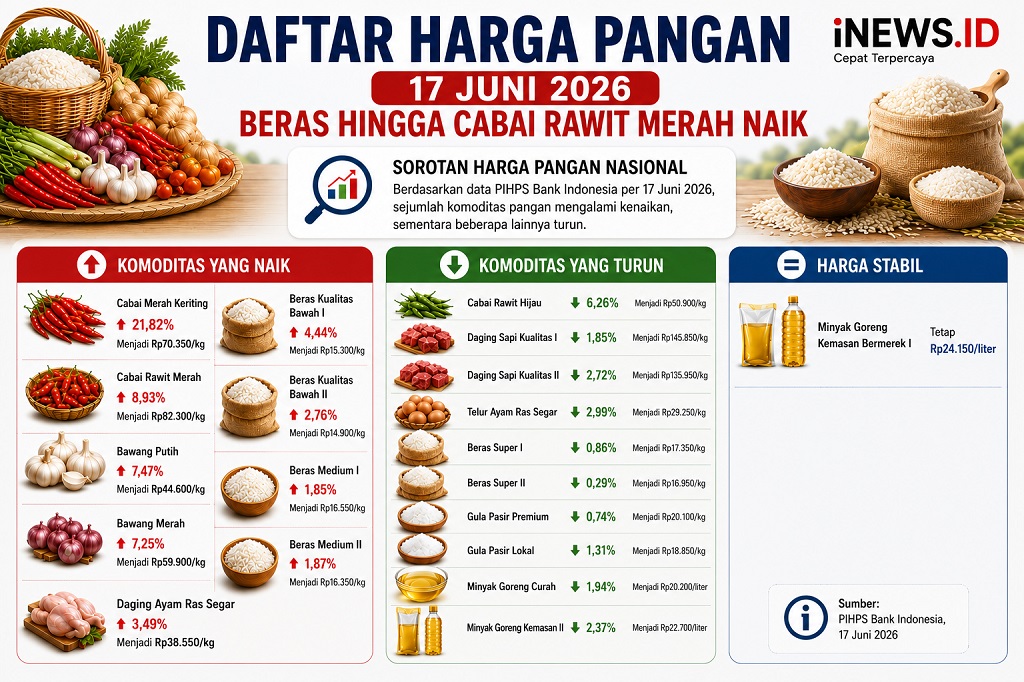 Daftar Harga Pangan 17 Juni 2026, Beras hingga Cabai Rawit Merah Naik