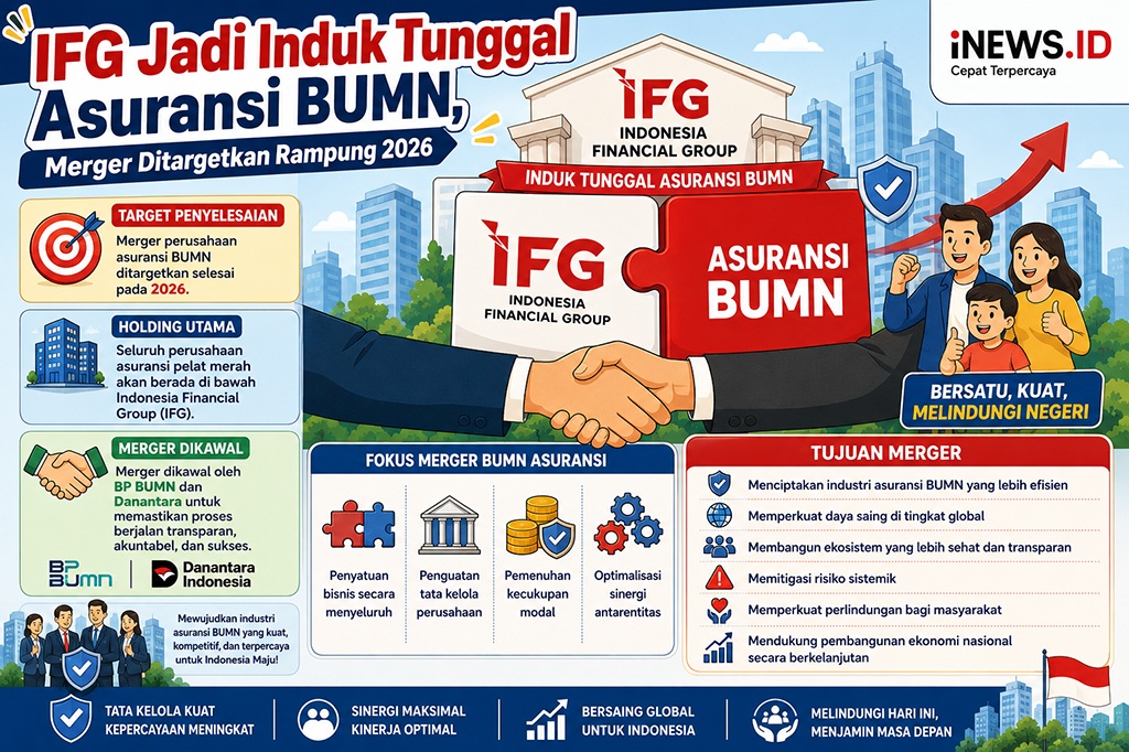 Holding Asuransi BUMN Segera Terbentuk, IFG Jadi Induk Tunggal