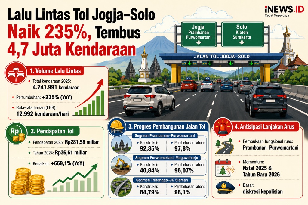 4,7 Juta Kendaraan Melintas di Tol Jogja-Solo Sepanjang 2025