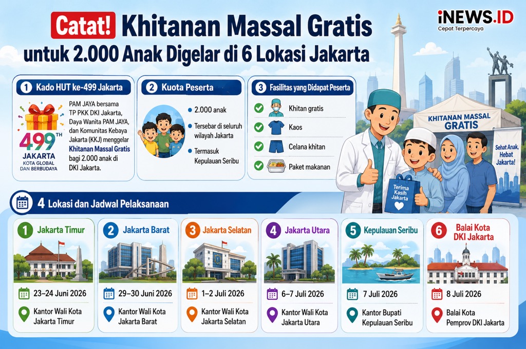 Khitanan Massal Gratis Digelar di Jakarta untuk 2.000 Anak, Ini Lokasinya!