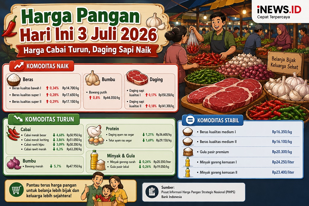 Daftar Harga Pangan 3 Juli 2026: Bawang Merah-Cabai Kompak Turun, Daging Sapi Naik
