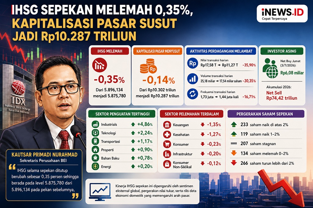 IHSG Sepekan Melemah 0,35 Persen, Kapitalisasi Pasar Menyusut Jadi Rp10.287 Triliun