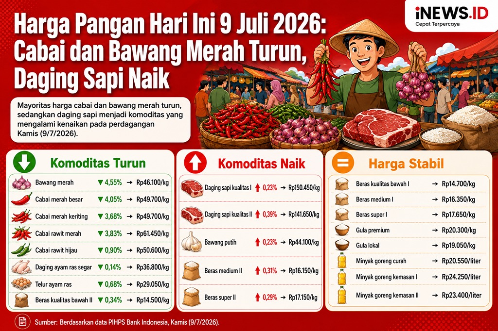 Harga Daging Sapi hingga Bawang Putih Naik 9 Juli, Ini Rinciannya