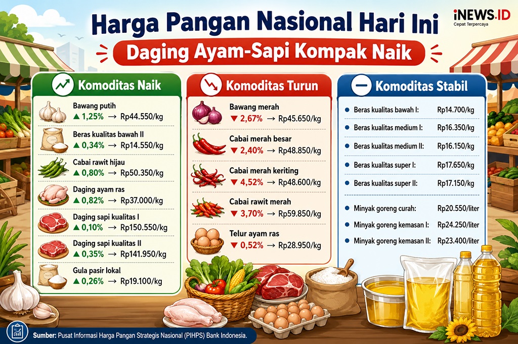 Harga Pangan 13 Juli 2026, Daging Ayam-Sapi Kompak Naik!