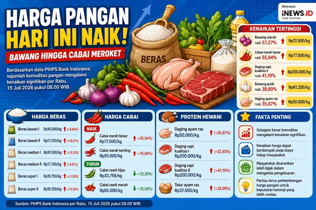 Harga Pangan Hari Ini Naik, Bawang hingga Daging Sapi Melonjak