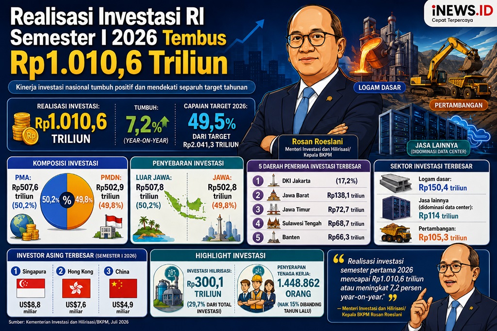 Realisasi Investasi RI Semester I 2026 Tembus Rp1.010 Triliun, Serap 1,44 Juta Tenaga Kerja