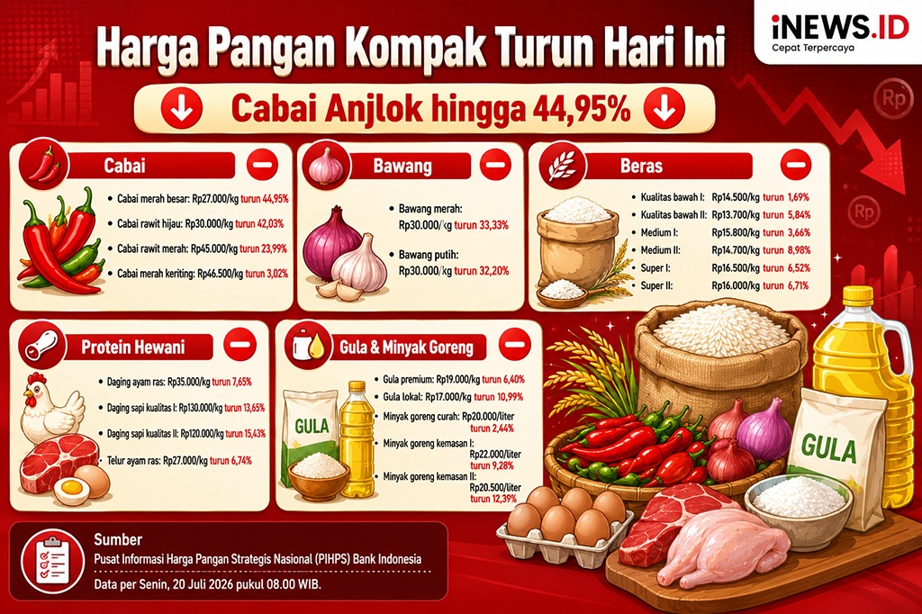 Kabar Baik! Harga Cabai, Beras hingga Daging Turun di Awal Pekan