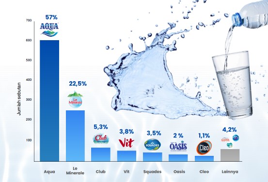 AQUA Jadi Air Mineral Paling Laris di Indonesia Menurut Riset Pasar AMDK