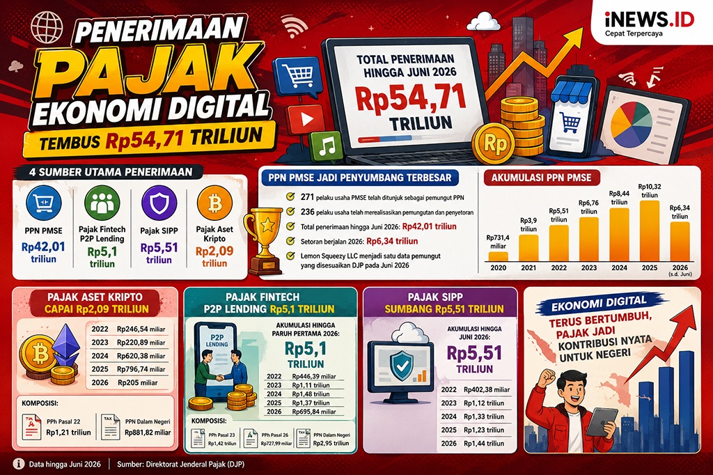 Pajak Ekonomi Digital Tembus Rp54,71 Triliun, Belanja Online Jadi Penyumbang Terbesar