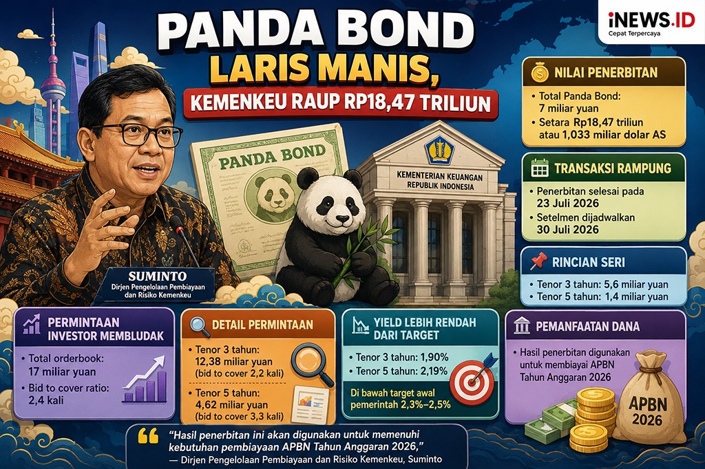 Panda Bond Laris Manis, Kemenkeu Raup Rp18,47 Triliun
