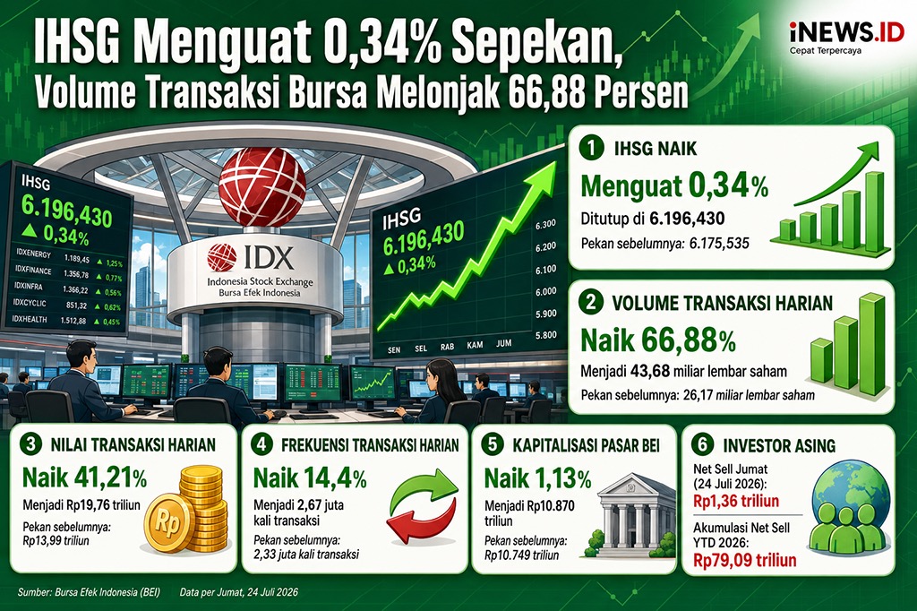 IHSG Menguat 0,34%, Volume Transaksi Bursa Melonjak