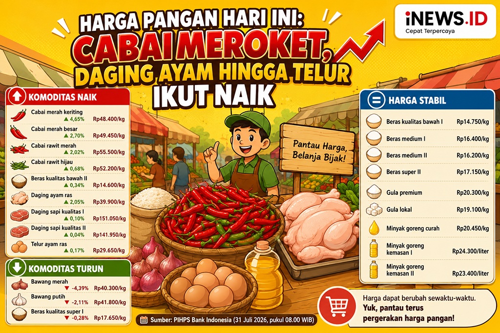 Harga Cabai hingga Daging Ayam Naik Lagi Hari Ini, Cek Rinciannya!