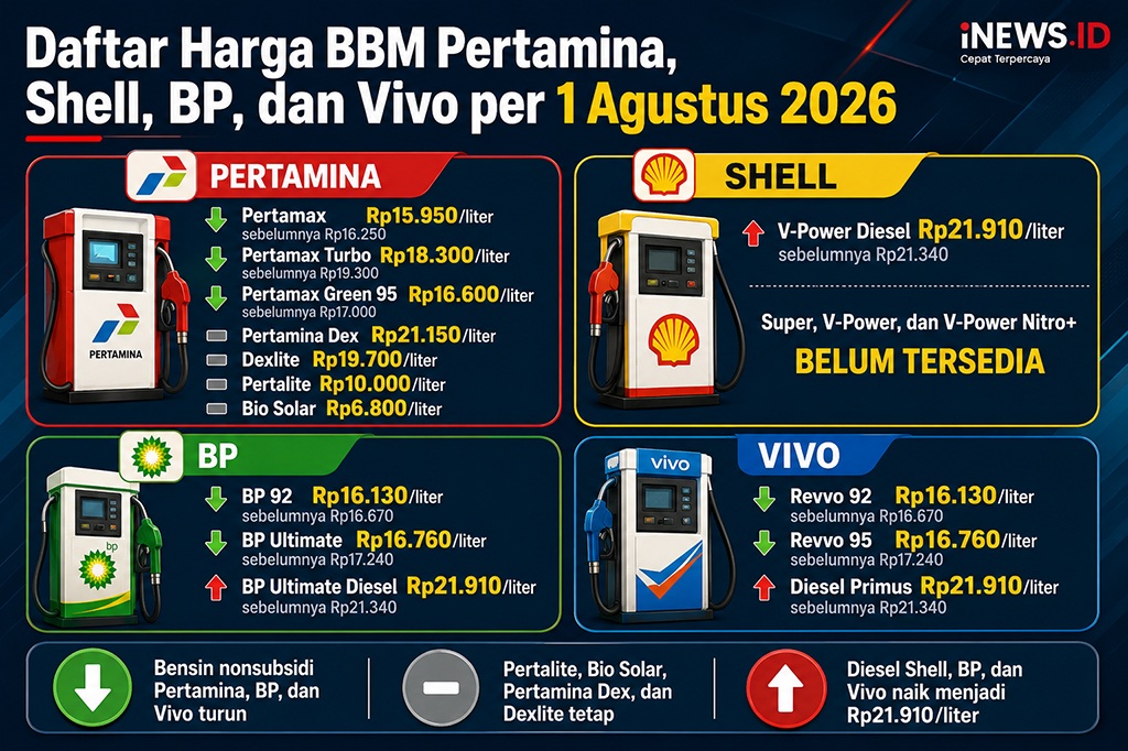 Daftar Harga BBM Pertamina, Shell, BP, Vivo per 1 Agustus, Ada yang Turun!