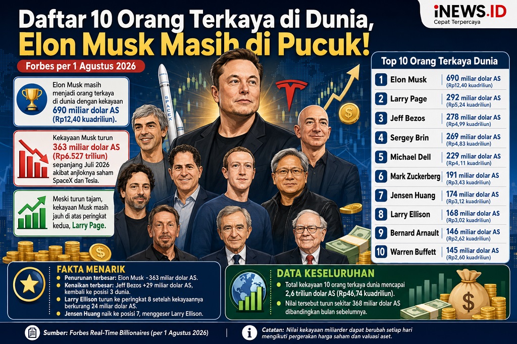Daftar 10 Orang Terkaya di Dunia, Elon Musk Masih di Pucuk!