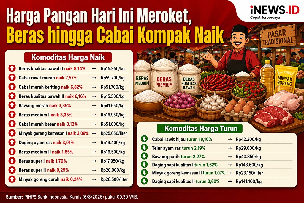Harga Pangan Hari Ini Naik, Beras hingga Cabai Merah Makin Mahal!