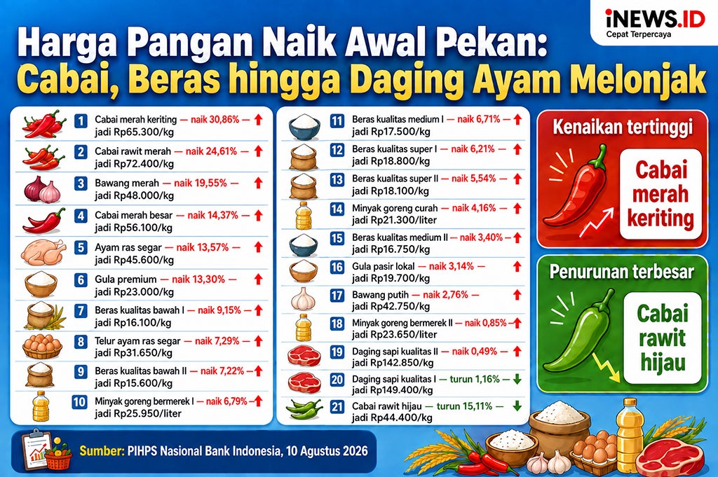 Harga Pangan Hari Ini Naik, Cabai Keriting hingga Daging Ayam Kompak Melejit