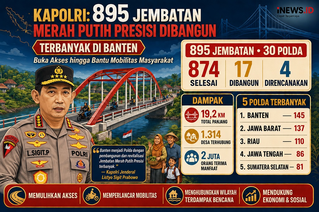 Kapolri: 895 Jembatan Merah Putih Presisi Dibangun, Terbanyak di Banten