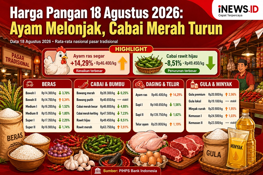 Daftar Harga Pangan 18 Agustus: Ayam Naik, Beras hingga Cabai Merah Turun