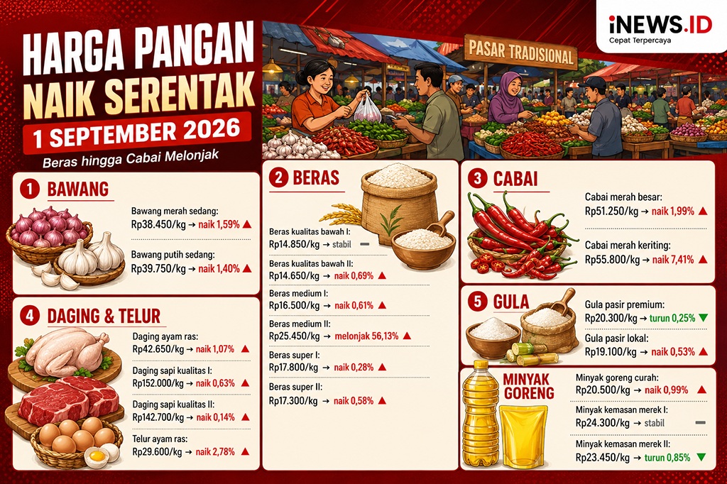 Harga Pangan Naik Serentak 1 September, Cabai hingga Beras Melonjak