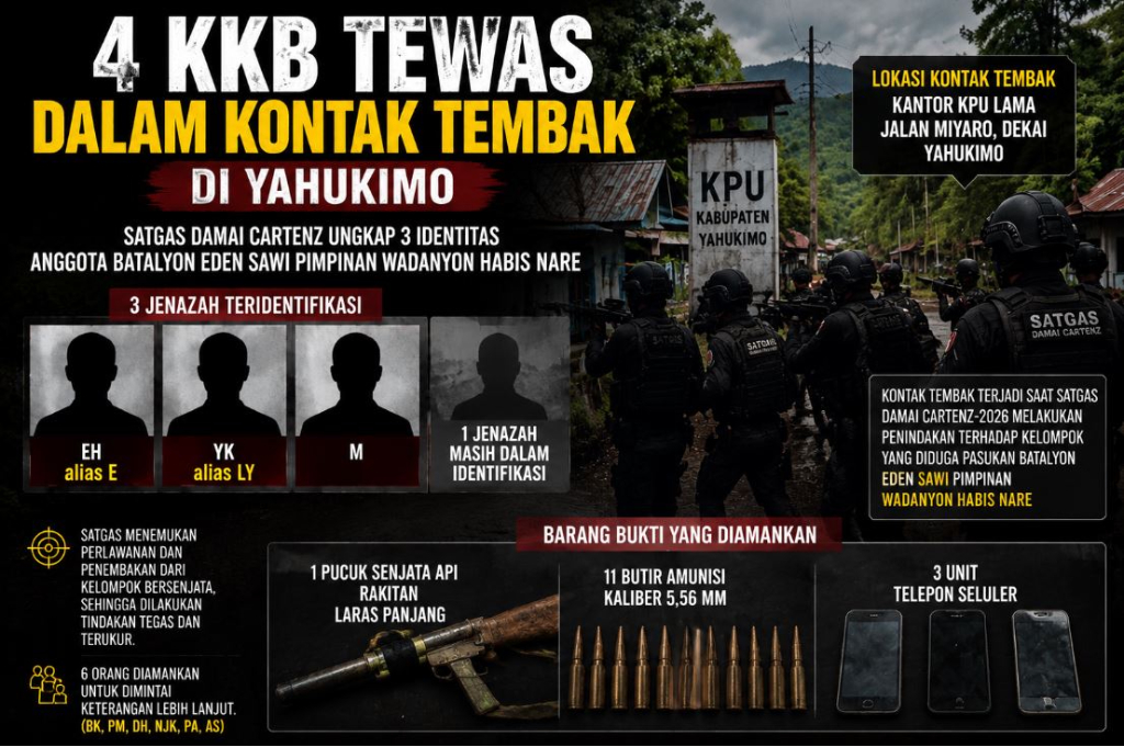 Terungkap! 4 KKB Tewas Ditembak di Yahukimo Anak Buah Wadanyon Habis Nare, Ini Identitasnya