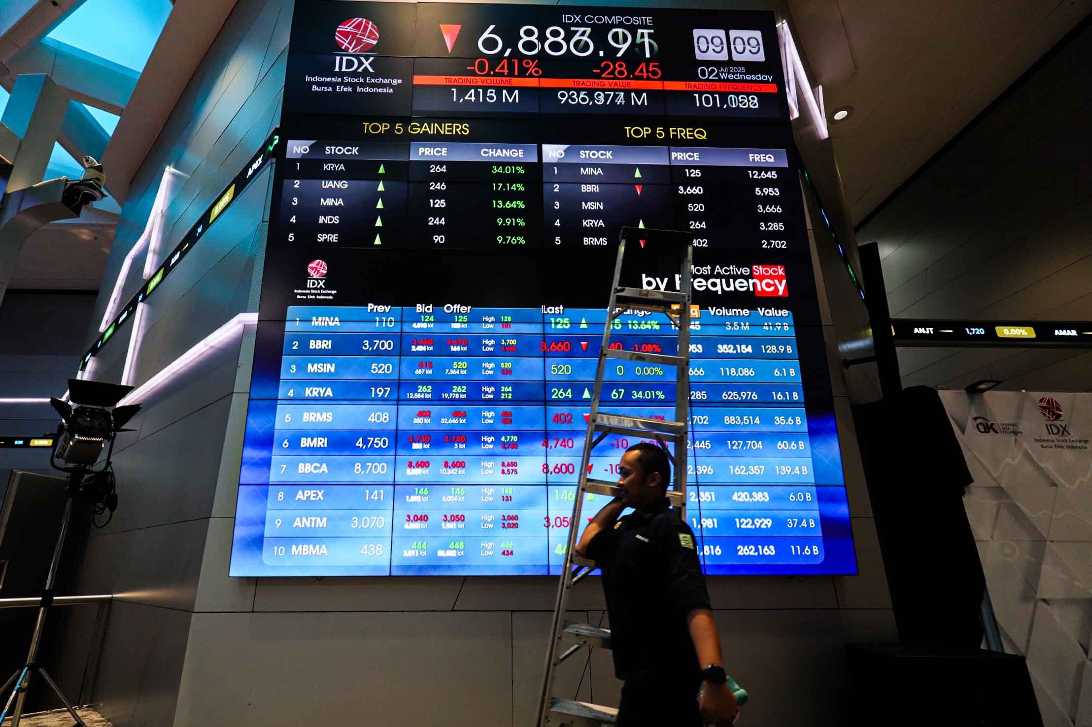 IHSG Ditutup Melemah 3 Hari Berturut-turut, Mayoritas Sektor di Zona Merah