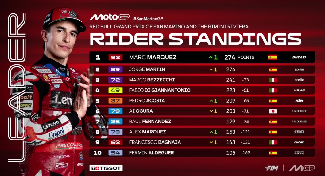 Marc Marquez Rebut Puncak Klasemen MotoGP 2026 usai Juara di San Marino, Geser Jorge Martin