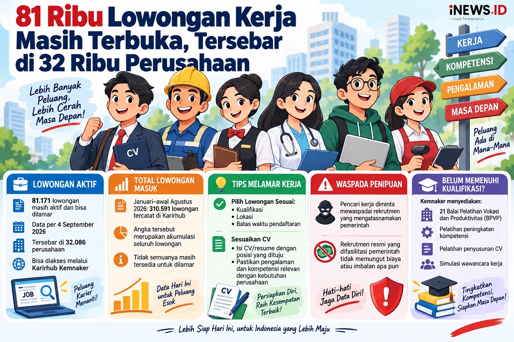 81.171 Lowongan Kerja Masih Aktif di Karirhub Kemnaker, Tersebar di 32.086 Perusahaan
