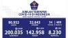 Update 8 September: Bertambah 3.046 Positif Covid-19 Tembus 200.035 Orang