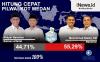 Quick Count Pilkada Medan 100 Persen, Bobby-Aulia Raup 55 Persen Ungguli Akhyar-Salman