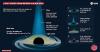 Ilmuwan Melihat Cahaya di Balik Black Hole untuk Pertama Kalinya