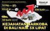 Kejahatan Narkoba di Bali Naik Tiga Kali Lipat, Kasus Ganja Paling Banyak