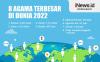 Infografis 8 Agama Terbesar di Dunia 2022