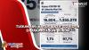Turun 389, Kasus Aktif Covid-19 di Jakarta Kini 16.804
