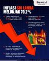 Infografis Inflasi Sri Lanka Tembus 70,2 Persen di Agustus 2022  