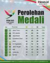 Infografis Klasemen Perolehan Medali PON XXI Aceh-Sumut 2024