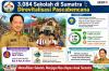 Pemerintah Revitalisasi 3.084 Sekolah Terdampak Bencana di Sumatra