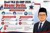 Hasil TKA SD-SMP 2026 Resmi Dirilis, Simak Rata-Rata Nilainya