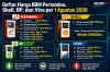 Daftar Harga BBM Pertamina, Shell, BP, Vivo per 1 Agustus, Ada yang Turun!