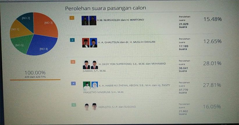 Hitung Cepat KPU Kota Tegal, Putra Pengusaha Bus Dedy Jaya Unggul