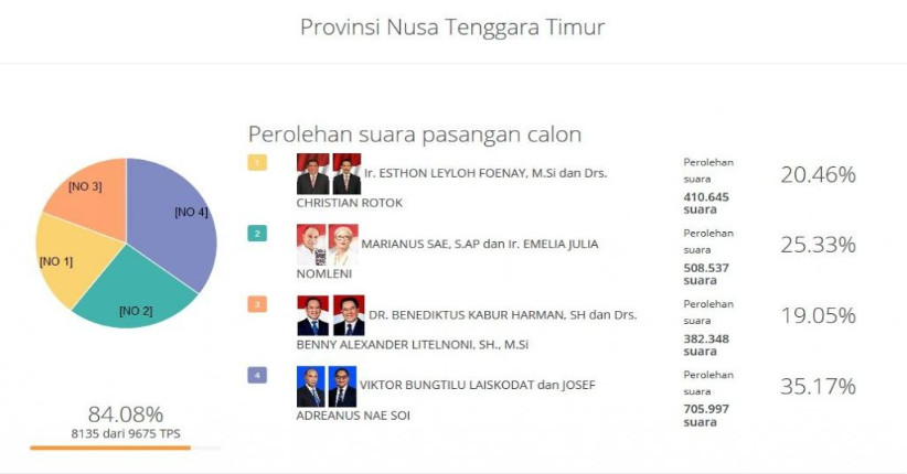 Nasib 9 Calon Kepala Daerah Tersangka Kasus Korupsi di Pilkada 2018
