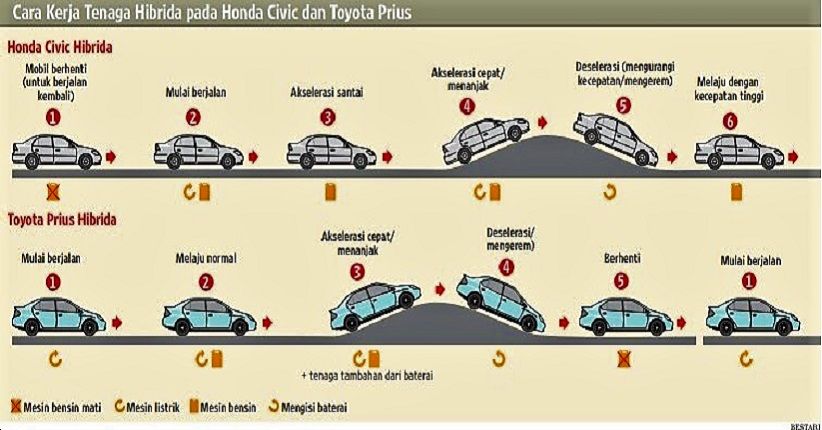 Mengenal Cara Kerja Mobil Hybrid