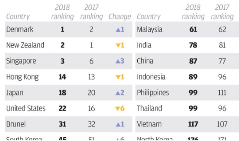 Indonesia Naik 7 Peringkat dalam Indeks Persepsi Korupsi, KPK Dipuji