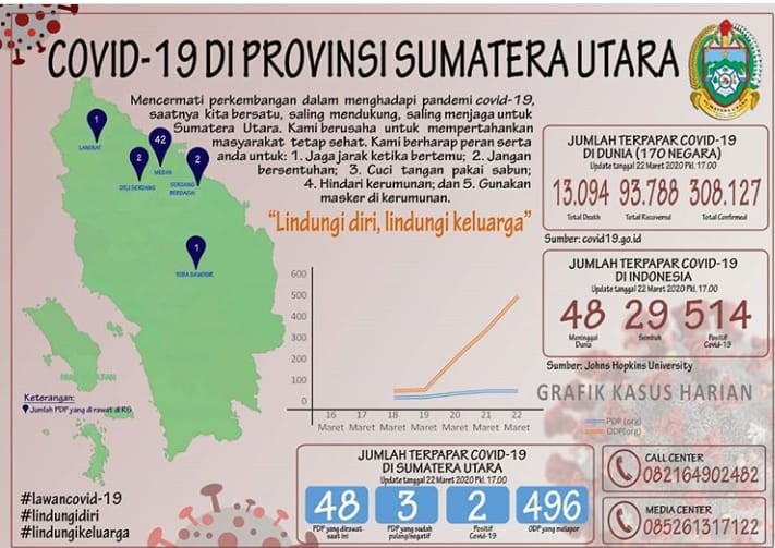 10 Kabupaten/Kota di Sumut Nihil Kasus Corona, Simalungun Terbanyak