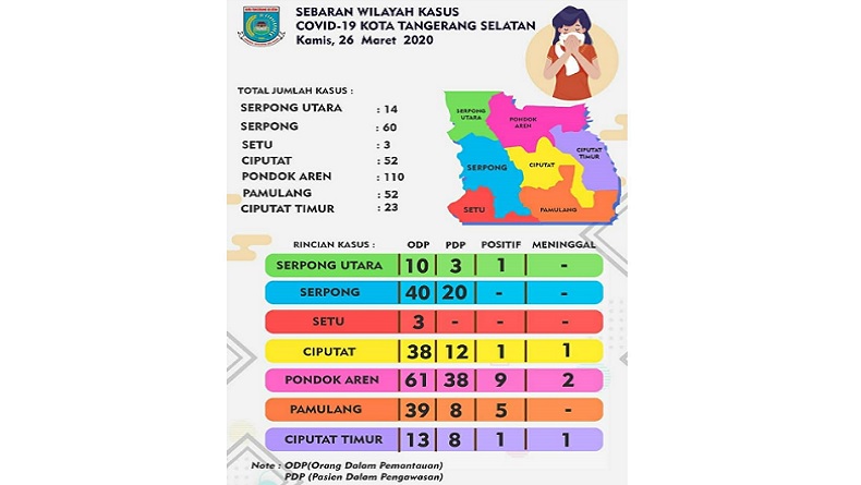 1 Warga Positif Covid-19, Perumahan Graha Raya Bintaro Diisolasi