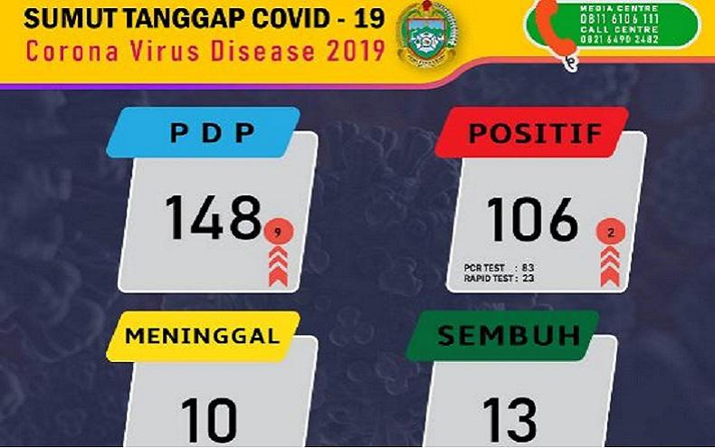Update Kasus Corona Sumut 20 April, Pasien Positif Menjadi 106 Orang