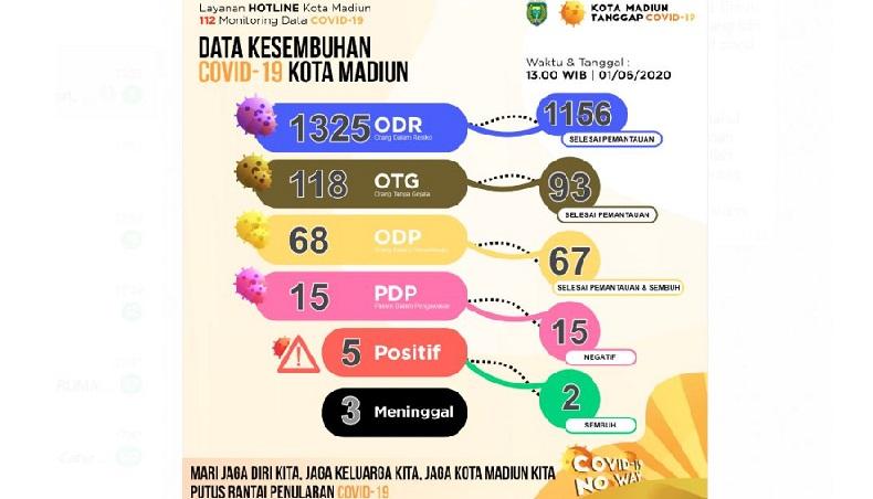 Unik, Suami Istri di Madiun Positif Covid-19 dari Klaster yang Berbeda 