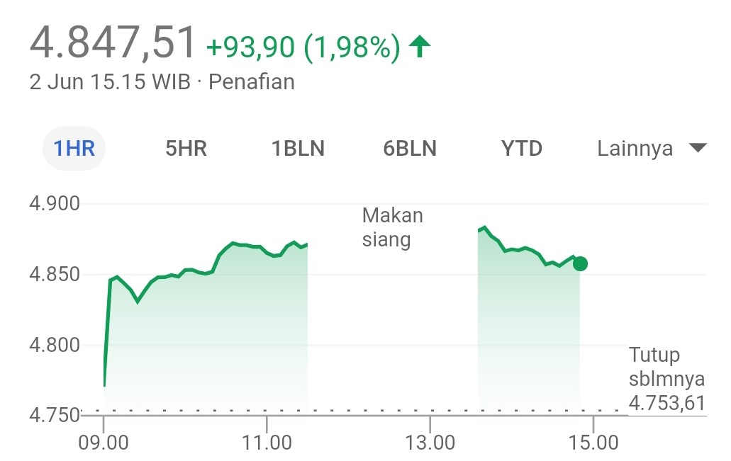 Ekonomi Membaik, IHSG Bisa Menyentuh 6.000 di Akhir Tahun